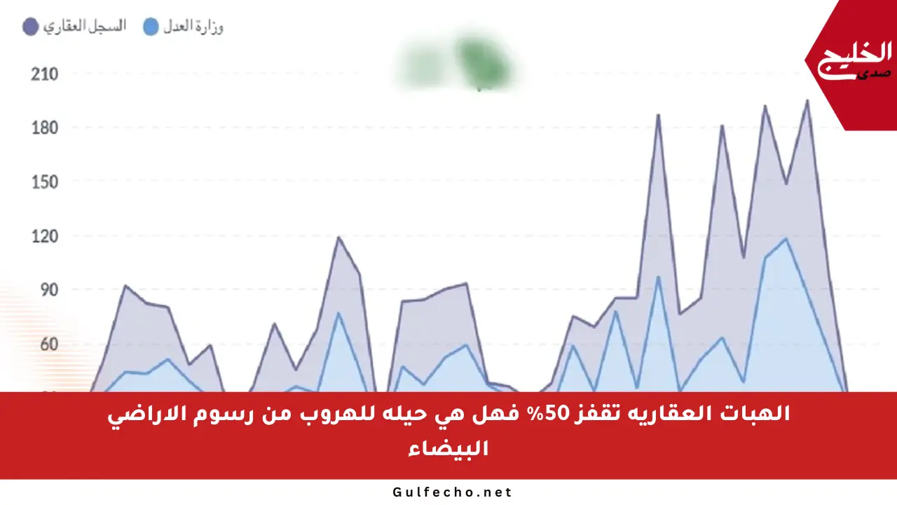 الهبات العقارية تقفز 50% فهل هي حيلة للهروب من رسوم الأراضي البيضاء